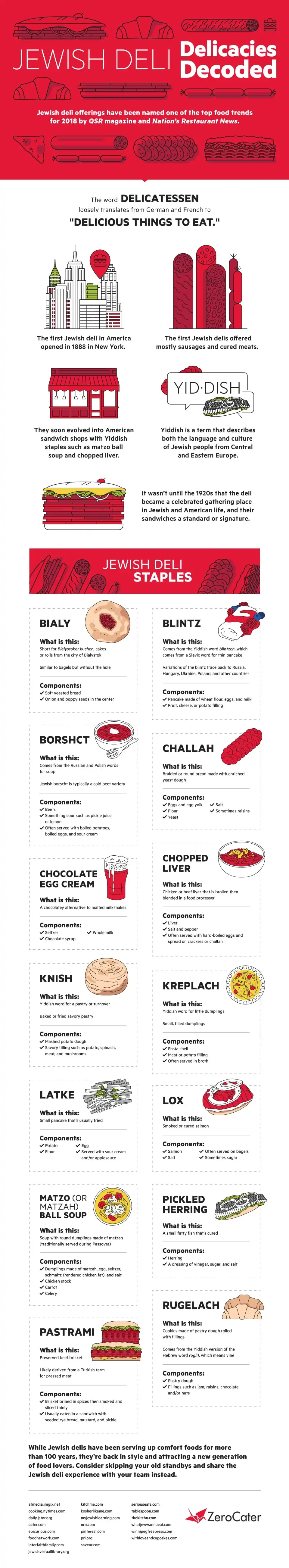 Jewish Deli Delicacies Decoded