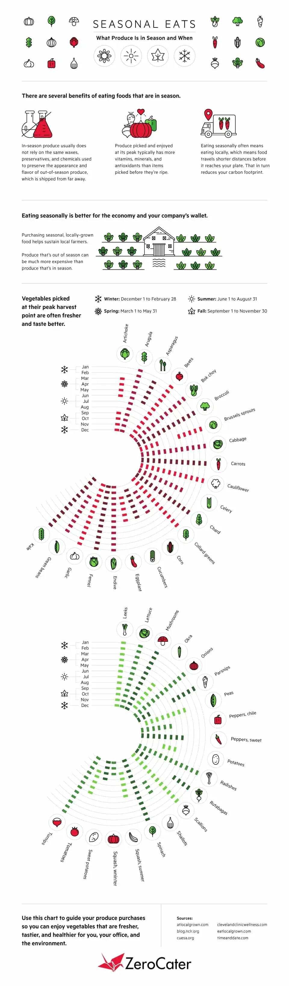 Seasonal Eats - What Produce Is In Season and When