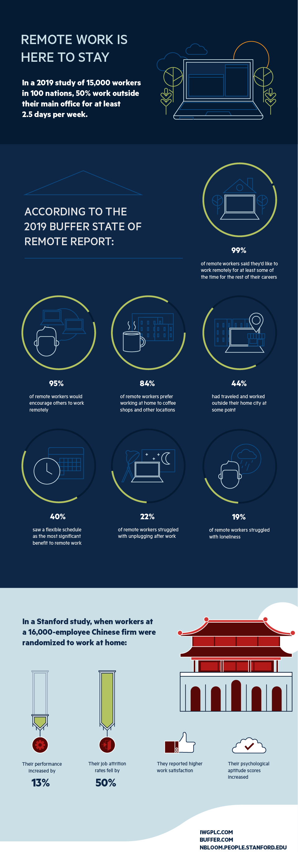 Remote Work Is Here To Stay
