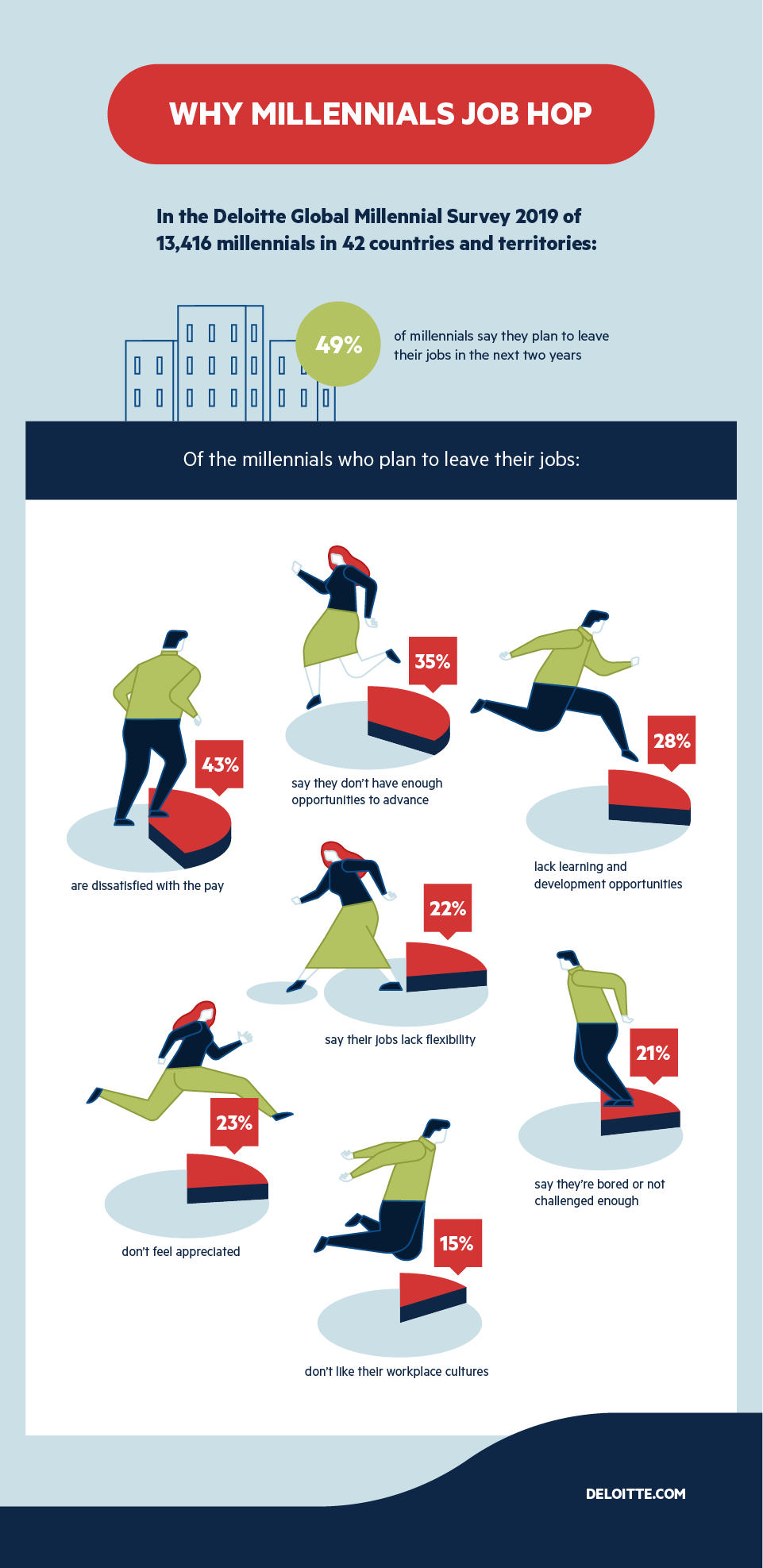 Why Millenials Job Hop