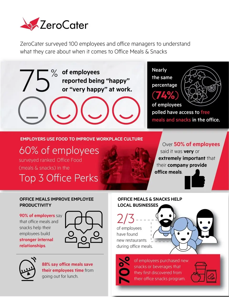Zerocater Office Food Survey Results 2018